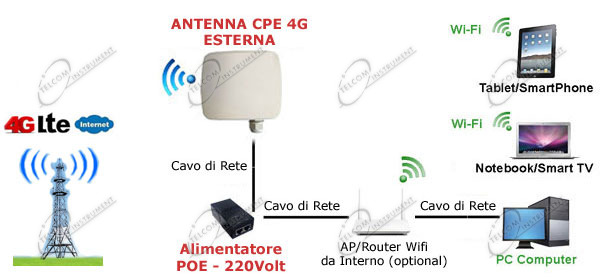 Antenne 4G da esterno per router LTE e telefoni smartphone 